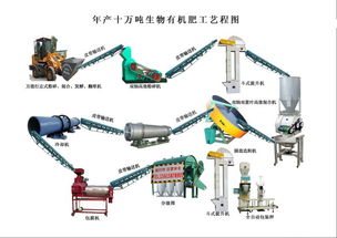 豬雞牛羊糞變廢為寶 有機肥成套設(shè)備的生產(chǎn)工藝、成品展示與設(shè)備維護指南
